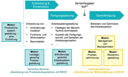 REFA-Institut: Wandel in der Arbeitswelt und
Industrie 4.0 erfordern neue Kompetenzen für den Industrial Engineer
/ Die neuen Seminare im REFA-Techniker für Industrial Engineering
für den Aufbau von Handlungs- und Problemlösekompetenz.