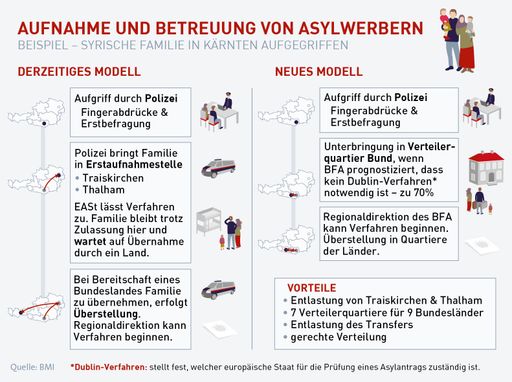 Verteilerquartiere sorgen für gerechte Aufteilung
von Asylwerbern in den Bundesländern. Erstes Verteilerquartier wird
am 20. Juli 2015 eröffnet.