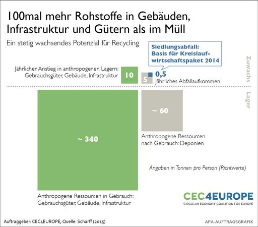 Vorschau Bild von GRAPHIK zu OTS - 100mal mehr Rohstoffe in Gebäuden, Infrastruktur
und Gütern als im Müll: Ein stetig wachsendes Potenzial für
Recycling.