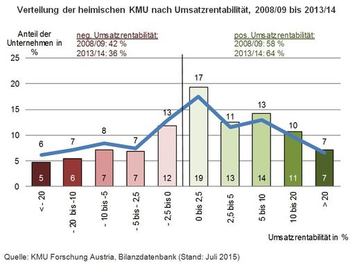 Aussendung: Verbesserte Ertragslage der KMU auf
Grund des sinkenden Zinsniveaus