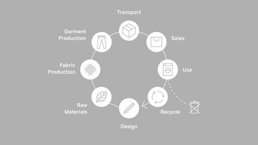 Vorschau Bild von Infografik GCA - Close the Loop