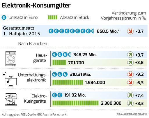  Infografik zum Umsatz der Elektro-Konsumgüter in
Österreich 2015.