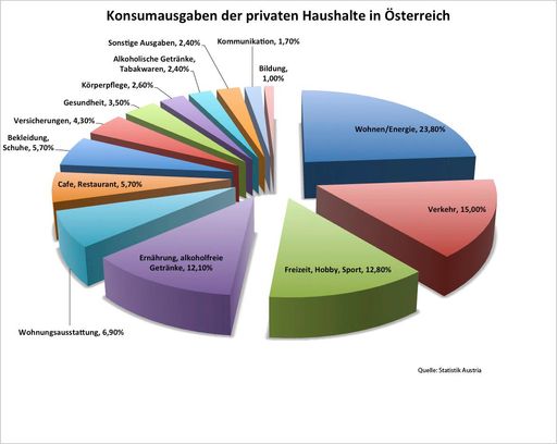 Alle reden über Lebensmittelpreise. Doch wieviel
sind uns die Leistugen unserer Bäuerinnen und Bauern heute noch
wert? Nur noch 12 Prozent seines verfügbaren Budgets gibt ein
österreichischer Haushalt im Durchschnitt für Lebensmittel,
einschließlich Getränke, aus.