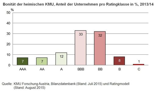  Bonität der heimischen KMU, Anteil der Unternehmen pro
Ratingklasse in %, 2013/14
