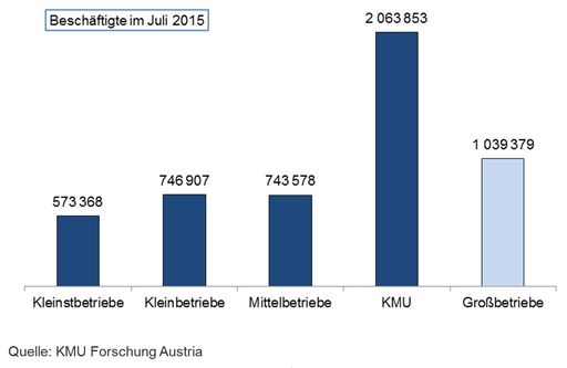  Beschäftigte im Juli 2015 - Kleinstbetriebe, Kleinbetriebe,
Mittelbetriebe, KMU und Großbetriebe