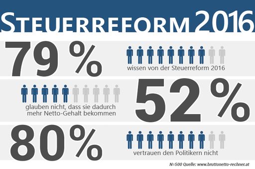  Steuerreform 2016 Umfrage: Über 80% vertrauen
Politikern NICHT