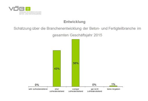 Weniger zufriedenstellende Branchenentwicklung wird
erwartet