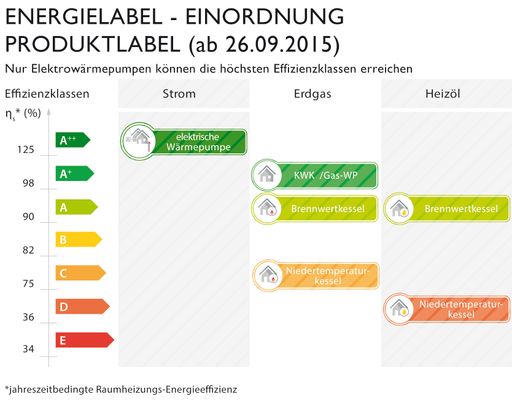 Effizienz der Heizgeräte im Vergleich