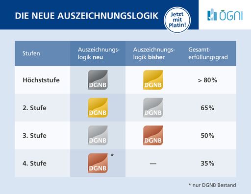 Neue Auszeichnungslogik: ÖGNI führt DGNB Platin ein