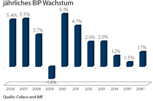 Coface: Jährliches BIP-Wachstum