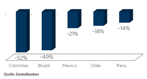 Vorschau Bild von Coface: Währungen vs US-Dollar