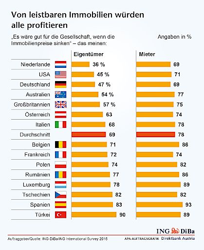 Vorschau Bild von "Von leistbaren Immobilien würden alle
profitieren". Quelle: ING-DiBa/ING International Survey 2015.