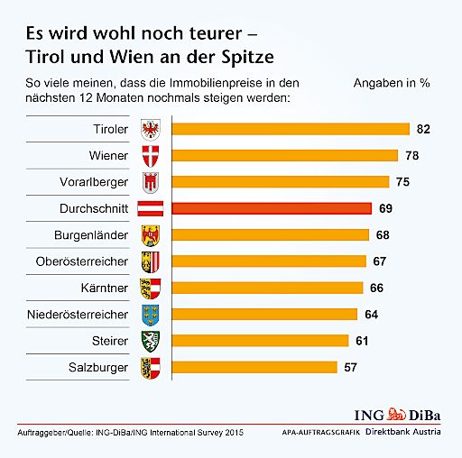 Vorschau Bild von "Es wird wohl noch teurer - Tirol und Wien an der
Spitze". Quelle: ING-DiBa/ING International Survey 2015