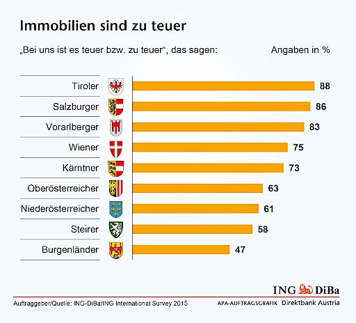 Vorschau Bild von "Immobilien sind zu teuer". Quelle: ING-DiBa/ING
International Survey 2015