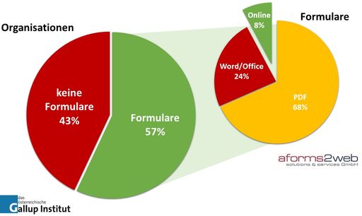  Ergebnisse der Gallup-Umfrage links: 43% der 82 untersuchten
Stellen verfügten über keine Formulare im Internet; Ergebnisse der
aforms2web-Analyse rechts: Nur 8% der analysierten 1.087 Formulare
waren interaktive Online-Formulare.