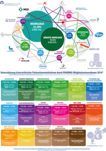Unterstützung österreichischer
PatientInneninitiativen durch PHARMIG-Mitgliedsunternehmen 2014