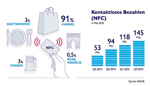 Vorschau Bild von Kontaktloses Zahlen: Steigerungen auf niedrigem
Niveau