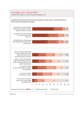 Vorschau Bild von Shell Jugendstudie 2015: Aussagen zum Social Web