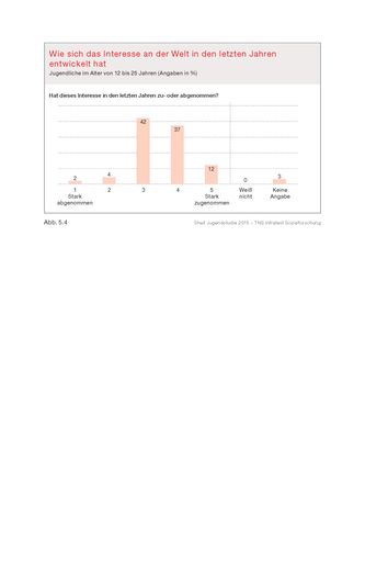 Shell Jugendstudie 2015: Wie sich das Interesse an
der Welt in den letzten Jahren entwickelt hat