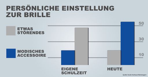 „Österreich – brillenreich!“ Drei von vier Österreichern tragen
Brillen.