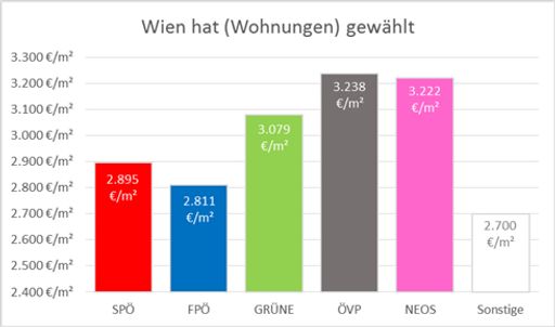 Vorschau Bild von Diagramm 1 zu OTS Aussendung.