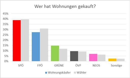 Vorschau Bild von Diagramm 1 zur Presseaussendung