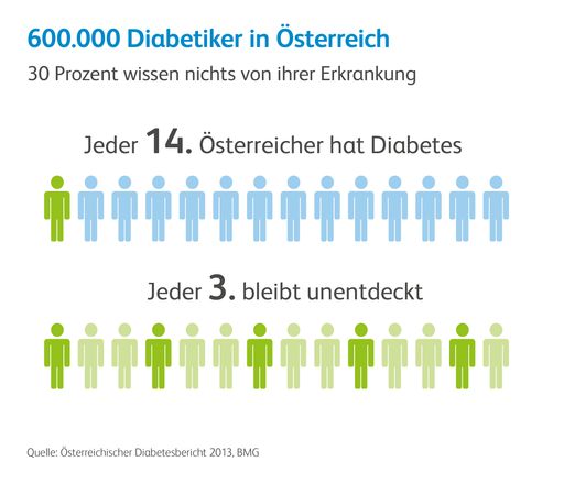 Diabetes in Österreich