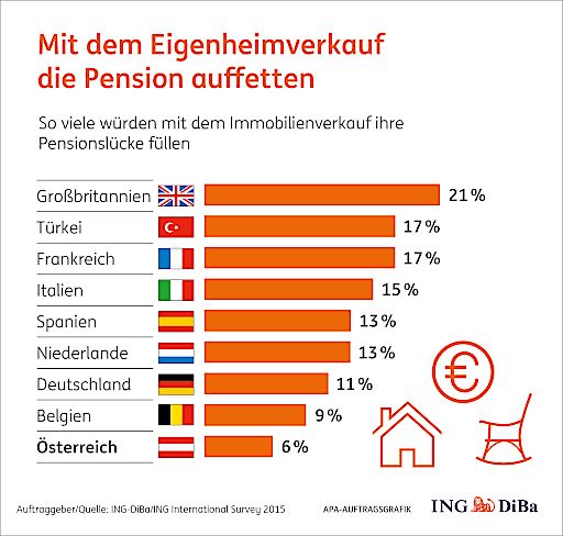 Vorschau Bild von Mit dem Eigenheimverkauf die Pension auffetten
