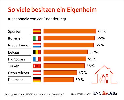 Vorschau Bild von So viele besitzen ein Eigenheim