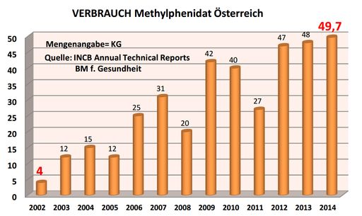 Verbrauch Methylphenidat in Österreich 2002-2014
laut den Berichten des Bundesministeriums für Gesundheit an den
Suchtgiftkontrollrat der UNO