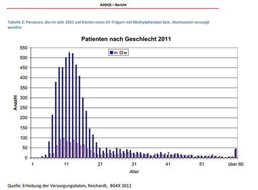 Vorschau Bild von Personen, die im Jahr 2011 auf Kosten eines
SV-Trägers mit Methylphenidat bzw. Atomoxetin versorgt wurden.
Statistik nach Geschlecht und Alter.