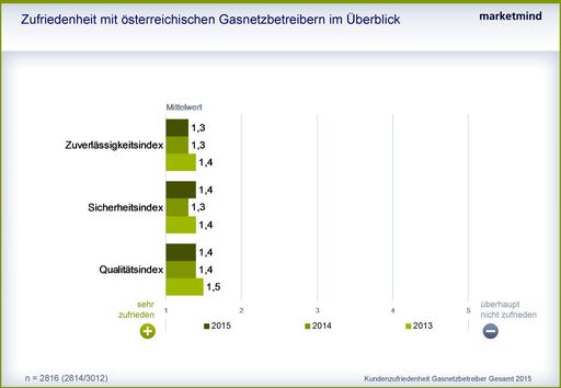 Zufriedenheit mit Österreichs Gasnetzbetreibern im
Überblick