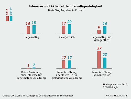 Vorschau Bild von zum kostenfreien Abdruck in Ihren Medien. GRAFIK:
APA; DATEN: GfK-Austria im Auftrag des Österreichischen
Seniorenbundes, 1.600 Befragte 2015