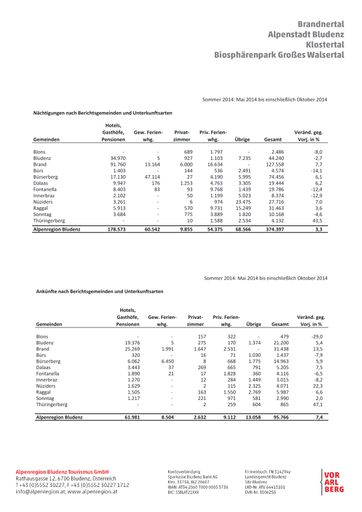  Statistik der Sommersaison 2015