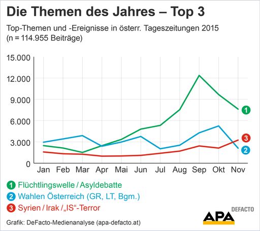 Vorschau Bild von Die Themen des Jahres – Top 3: Top-Themen und
-Ereignisse in österr. Tageszeitungen 2015 (n = 114.955 Beiträge)