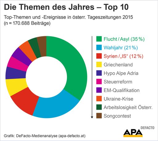Vorschau Bild von Die Themen des Jahres – Top 10: Top-Themen und
-Ereignisse in österr. Tageszeitungen 2015 (n = 170.688 Beiträge)