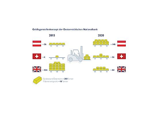 Vorschau Bild von Nationalbank-Gold: Rückholung und Prüfung
erfolgreich angelaufen