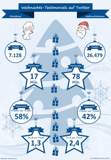  Weihnachtsmann vs. Christkind Überblick 1