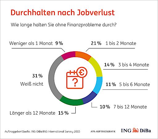 Vorschau Bild von Durchhalten nach Jobverlust