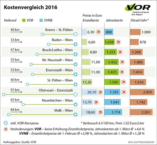 Kostenvergleich: Öffentlicher Verkehr / PKW