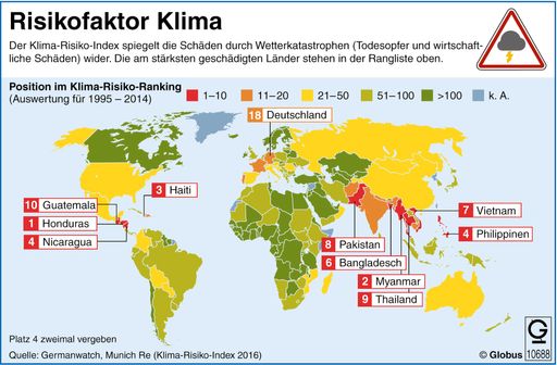Honduras, Myanmar und Haiti waren zwischen 1995 und
2014 am stärksten von Wetterkatastrophen betroffen. Insgesamt liegen
zehn Entwicklungsländer an der Spitze des Rankings, neun davon
zählen zu den Ländern mit niedrigem Pro-Kopf-Einkommen.