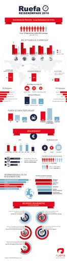 Vorschau Bild von Infografik Ruefa Reisekompass 2016