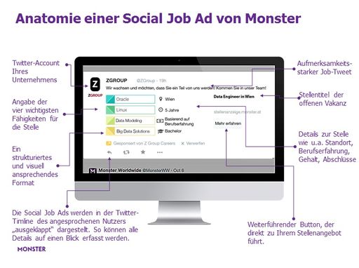  Anatomie einer Social Job Ad von Monster