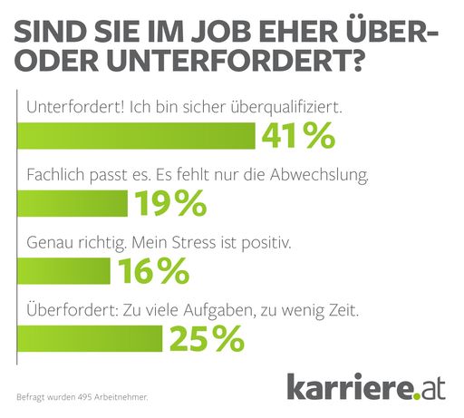 Ergebnis Online-Umfrage zum Stresslevel
Arbeitnehmer 2016
