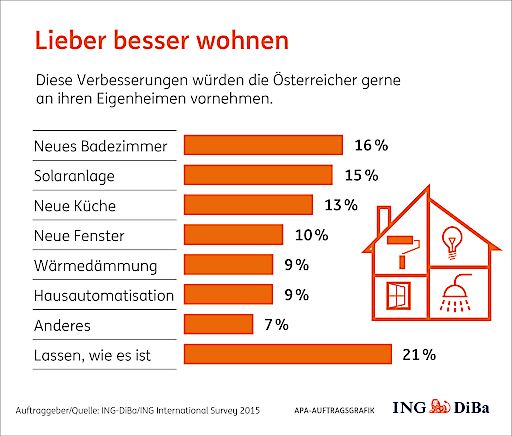 Vorschau Bild von Lieber besser wohnen - Diese Verbesserungen
würden die Österreicher gerne an ihren Eigenheimen vornehmen.