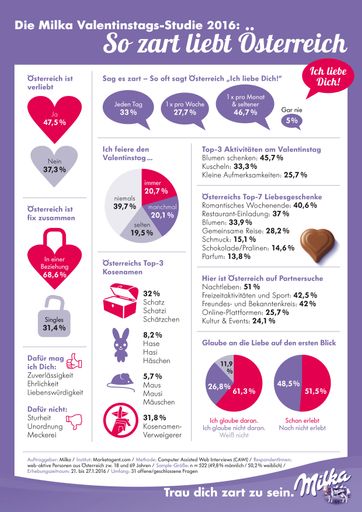 Milka präsentiert mit der ersten „I love Milka“
Valentinstag-Studie spannende Einblicke in die zarte Seite
Österreichs.
