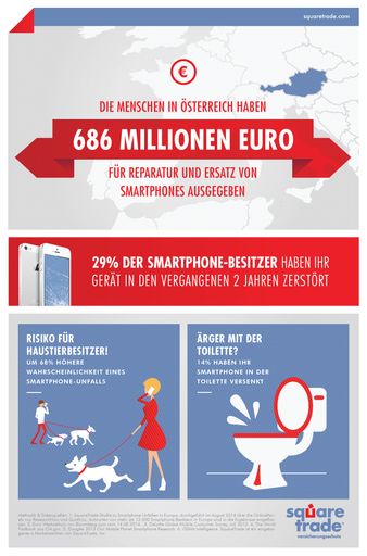 SquerTrade Studie zu Smartphone-Unfällen.