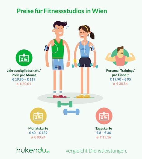  So viel kostet Fitness in Wien