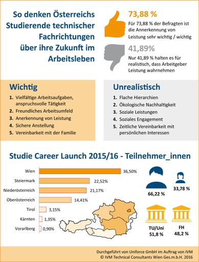  Infografik Career Launch Studie 2016