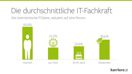 Die durchschnittliche IT Fachkraft; Quelle: IT
Recruiting Report 2016/Marketagent.com (n=930); Grafik